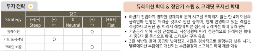 4월 '해외채권' 투자에 대해 듀레이션 확대, 장단기 스팁, 크레딧 포지션 확대를 제시하는 채권운용본부.